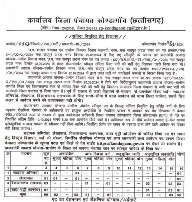 सरकारी नौकरी निकली विकासखण्ड स्तर, जानिए डिटेल्स