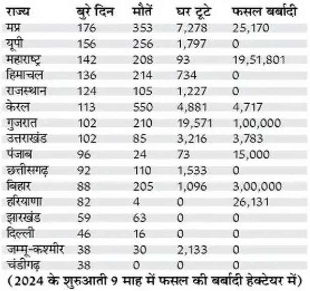 मौसमी घटनाओं का कहर