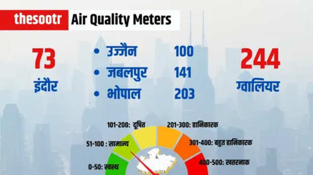 Air Quality Meters