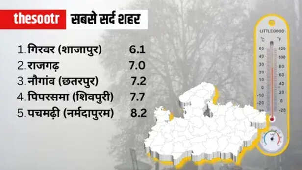 मध्यप्रदेश के शहरों में ठंड का प्रभाव या तापमान कैसा रहा। देश में चलने वाली हवा से कहां तापमान में गिरावट दर्ज की गई कहां बढ़ोतरी। वहीं, रोज प्रदेश में एयर क्वालिटी इंडेक्स कैसा रहा। यही सब बताएंगे द सूत्र की इस रिपोर्ट में...