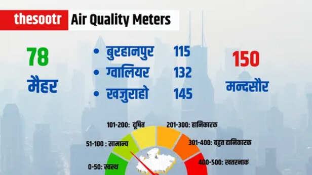 Air Quality Meters 