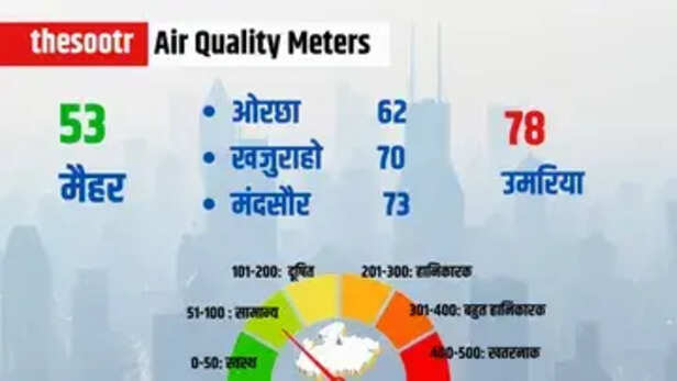 Air Quality Meters 