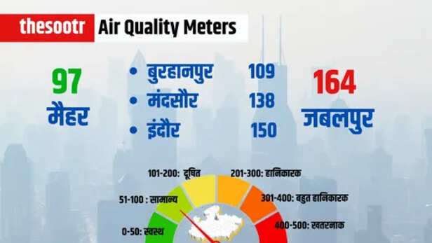 Air Quality Meters