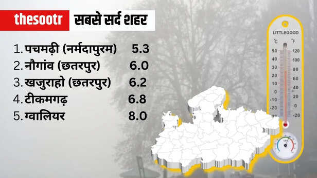 MP Weather Report temperature