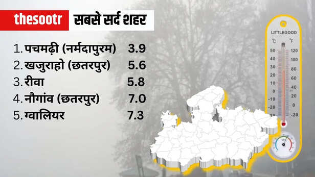 MP Weather Report temperature and AQI situation 22 December