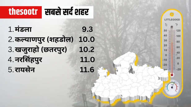 MP Weather Report temperature and AQI situation