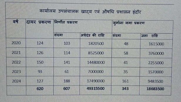 indore food safety