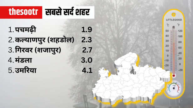  Weather Report temperature and AQI situation