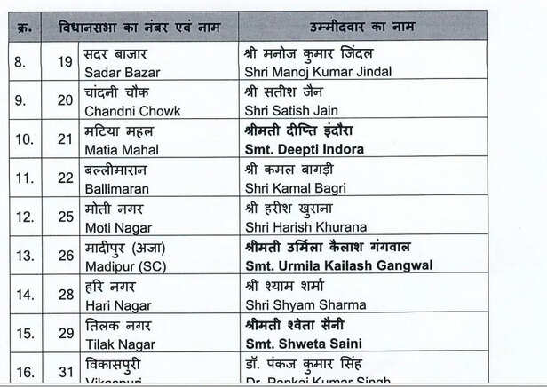 BJP Second Candidates List news 1