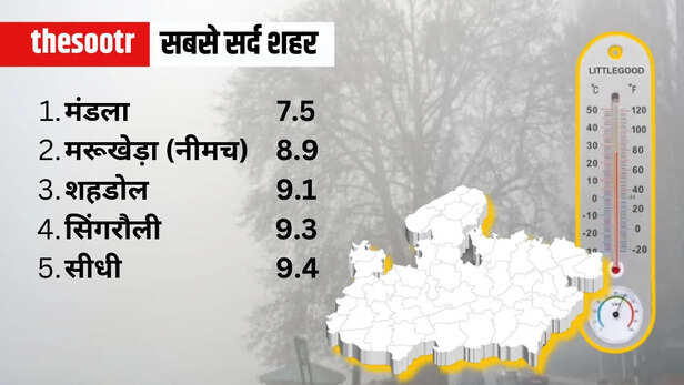  Weather Report temperature and AQI situation
