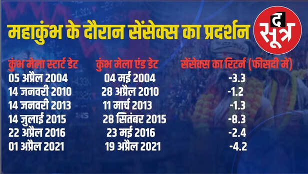 महाकुंभ के दौरान सेंसेक्स का प्रदर्शन