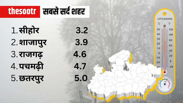 मौसम का तापमान