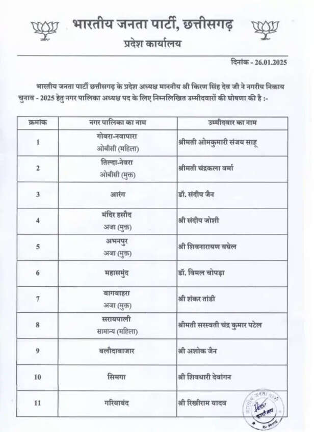बीजेपी ने सभी नगर पालिका के अध्यक्ष उम्मीदवारों के नाम की घोषणा की