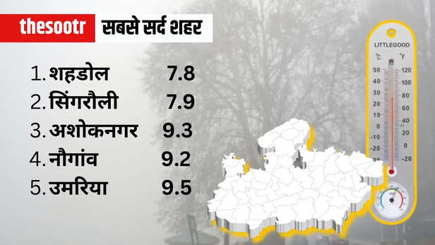 MP Weather Temperature Report 10 feb