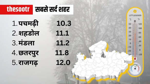 MP Weather Temperature Report 17 feb