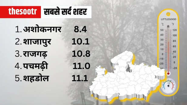 MP Weather Temperature 22 feb