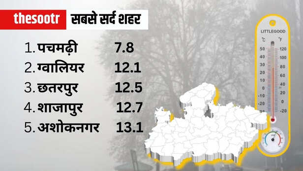 MP Weather Temperature Report 19 feb