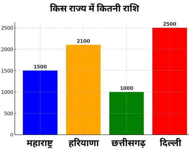 Ladli Bahna Yojana