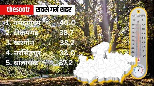 MP Weather Temperature 30 march