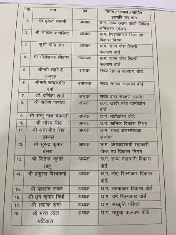 chhattisgarh nigams and boards new chairpersons