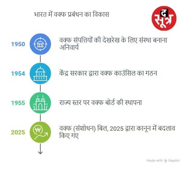 Wakf amendment 
