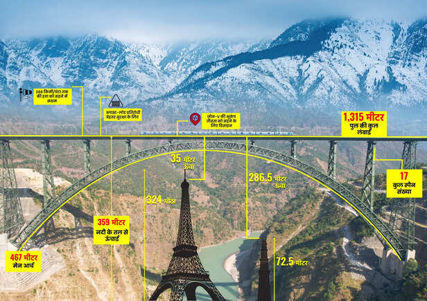 Pm modi to inaugrate chenab rail bridge in jammu kashmir on 6 june | कश्मीर  में बना दुनिया का सबसे ऊंचा रेलवे ब्रिज, पेरिस के एफिल टावर से भी है ऊंचा, 6
