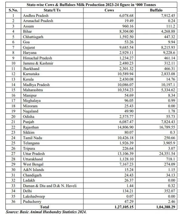rajasthan-dairy-production-challenges-31-million-tons-milk