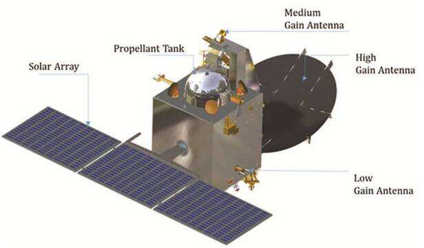 मार्स ऑर्बिटर मिशन या मंगलयान I Mars Orbiter Mission in Hindi