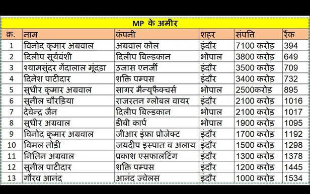 Madhya Pradesh