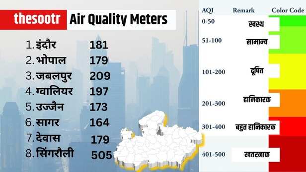 madhyapradesh pollution