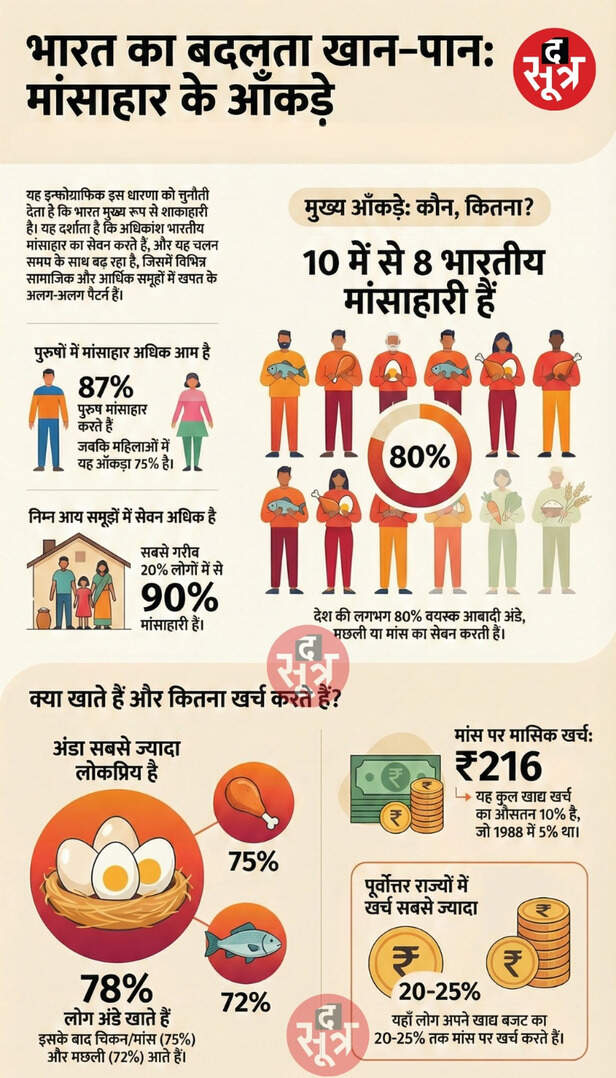 india meat consumption