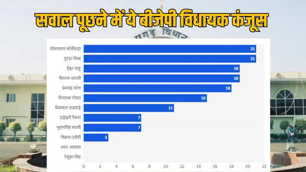 This BJP MLA is stingy in asking questions: