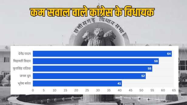Congress MLAs with fewer questions
