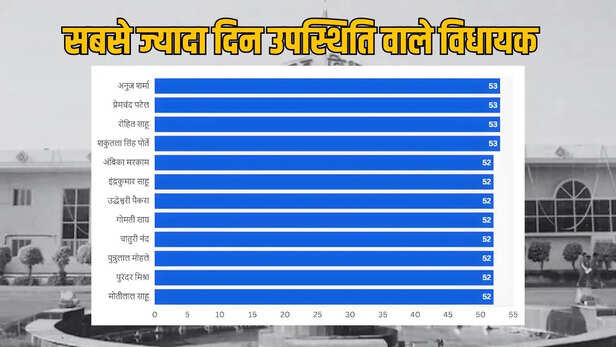 MLA with maximum attendance in the Assembly