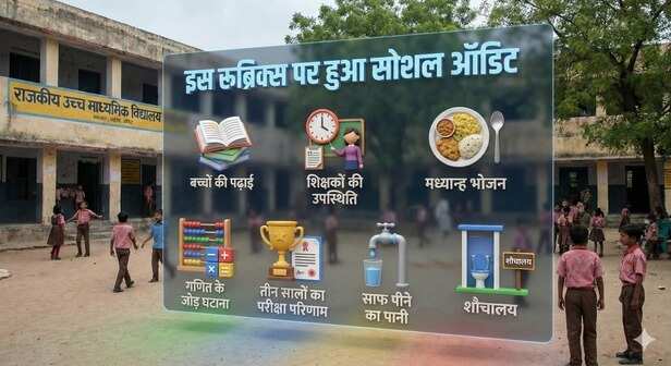 A social audit was conducted on the rubrics