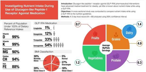 GLP-1 weight loss drugs leave users low on key nutrients, study finds
