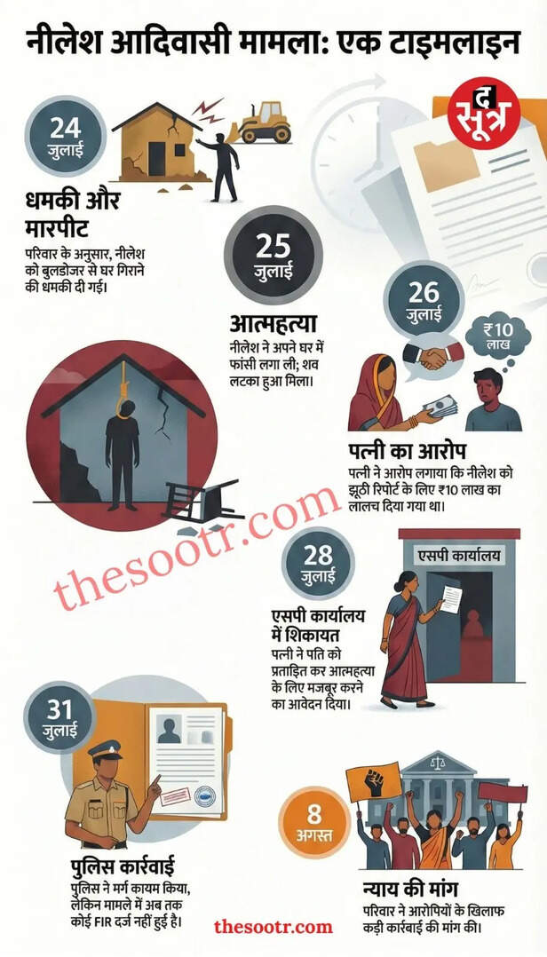 nilesh-tribal-suicide case