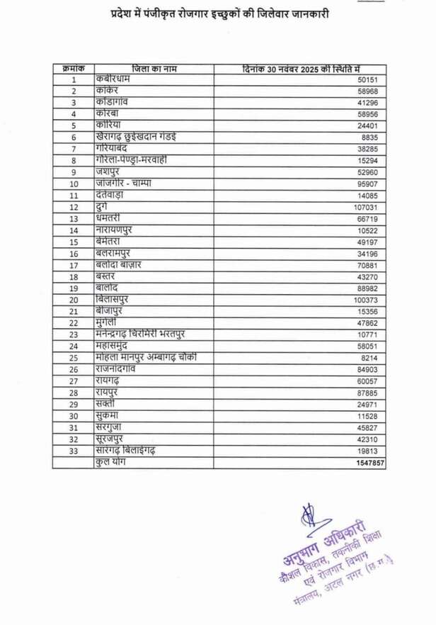 unemployment issues chhattisgarh 15 lakh youth jobsless