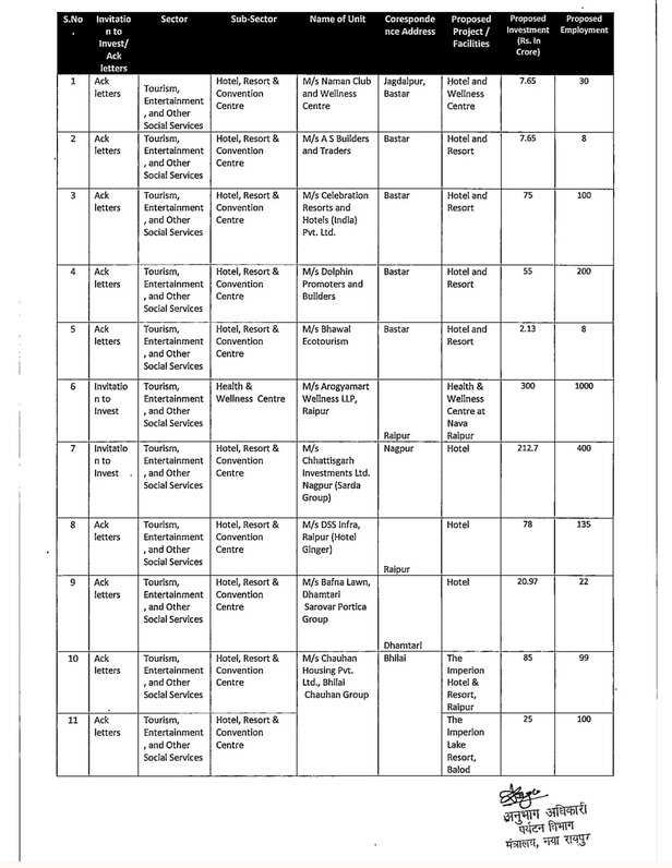 Chhattisgarh Tourism Investment
