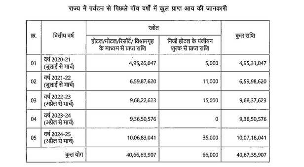 Chhattisgarh Tourism Investment