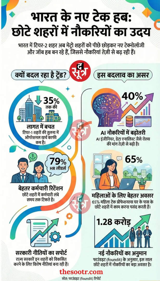 jobs growth tier 2 tier 3 cities india 128 crore opportunities-2026-01-25-11-55-20