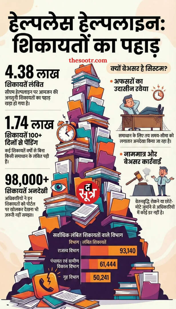 mp cm helpline pending complaints officer apathy 2026