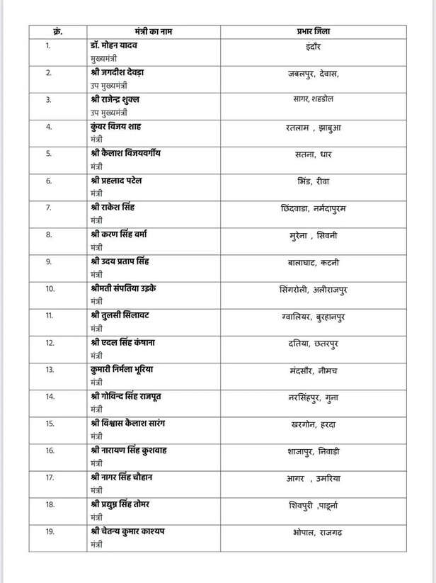 mp ministers performance report district incharge news
