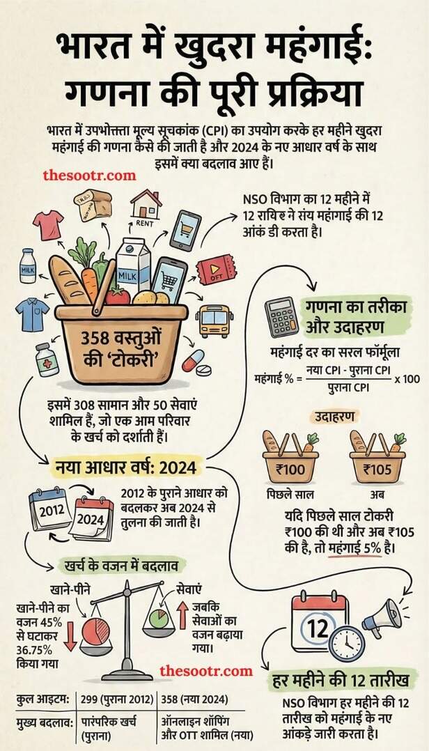 khudra mahangai cpi kaise mapte hain formula