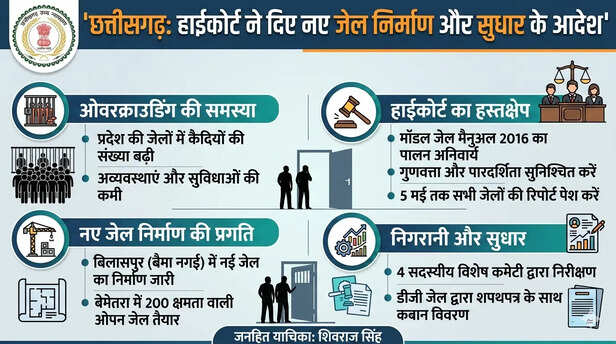 हाईकोर्ट ने दिया नए जेल निर्माण का आदेश