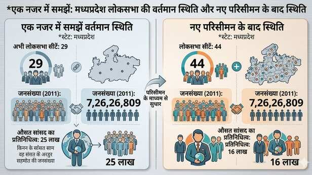 MP Delimitation Commission seats