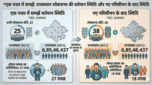 Rajasthan Delimitation Commission seats
