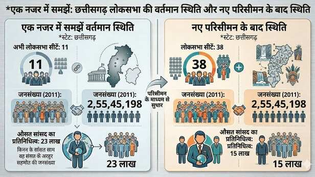 CG Delimitation Commission seats