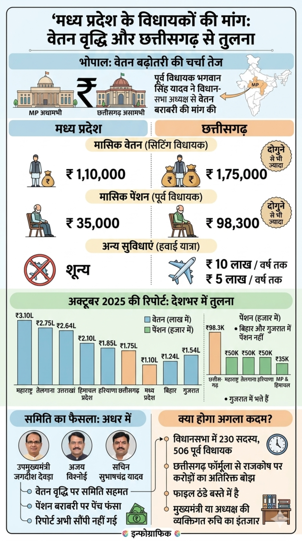 mp mla salary hike