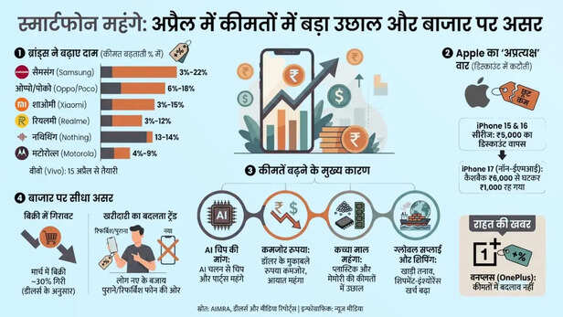 Smartphone Price Hike
